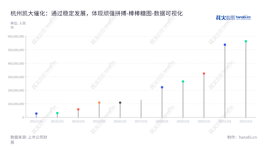 杭州凯大催化金属材料股份有限公司专注于贵金属催化材料的研发、生产和销售，服务全面，质量保证。凯大催化以专业的技术团队和精密的贵金属加工技术给客户提供高效专业的贵金属催化材料解决方案。,"830974","凯大催化","Kaida Catalyst","姚洪","林桂燕","数据可视化","上市公司财报","数据分析","棒棒糖图","花火数图","图表"