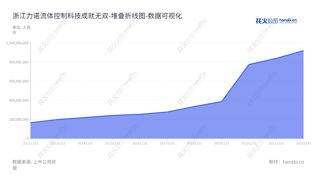 浙江力诺流体控制科技股份有限公司专注于工业控制阀的研发、生产和销售，拥有多年丰富经验，为全球客户提供最新的技术和服务，致力于持续稳定发展。,"300838","浙江力诺","Zhejiang Linuo","陈晓宇","陈晓宇","国证Ａ指","数据可视化","上市公司财报","数据分析","堆叠折线图","花火数图","图表"
