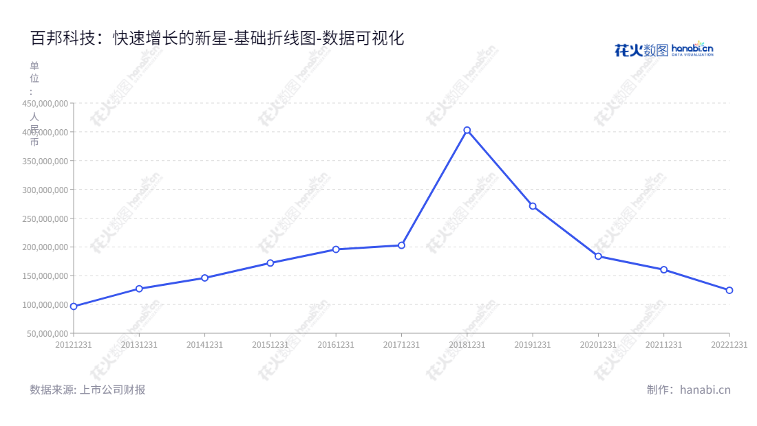 百邦科技（300736）是总部位于北京的一家手机售后服务公司，致力于为广大客户提供精确、快捷的售后服务。,"300736","百邦科技","Bybon","刘铁峰","刘铁峰","国证Ａ指","数据可视化","上市公司财报","数据分析","基础折线图","花火数图","图表"