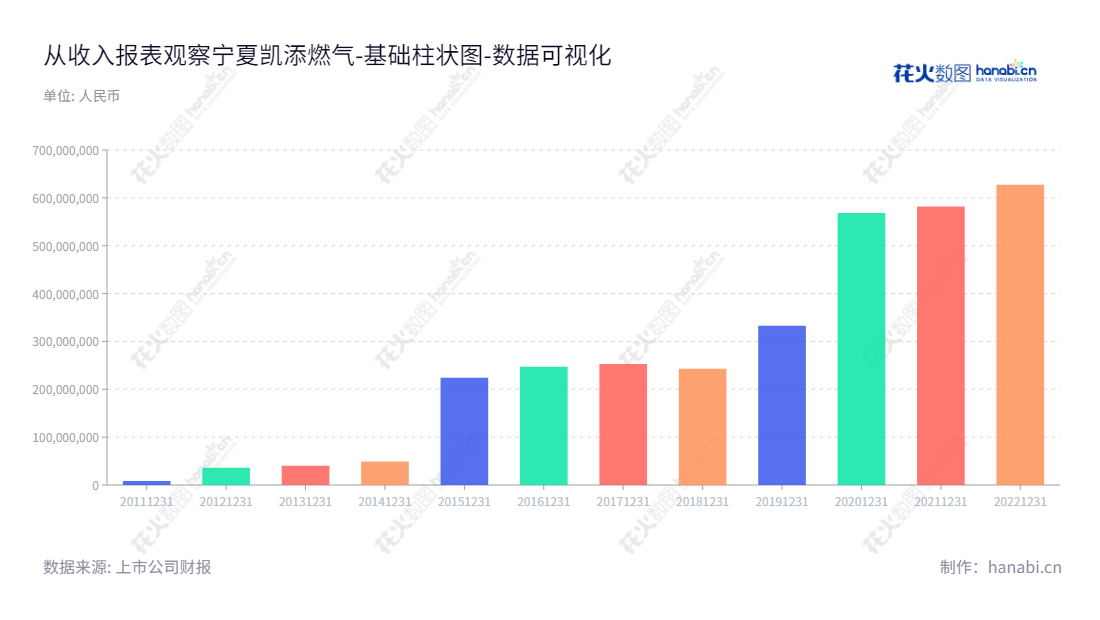 宁夏凯添燃气发展股份有限公司（Ningxia Kaitian Gas Development Co., Ltd.），致力于智能燃气表及燃气计量管理系统的研发、生产、销售，主营业务包括计量系统的研发和发展、燃气表的制造和销售等。,"831010","凯添燃气","Kaitian Gas","龚晓科","穆云飞","国证Ａ指","数据可视化","上市公司财报","数据分析","基础柱状图","花火数图","图表"