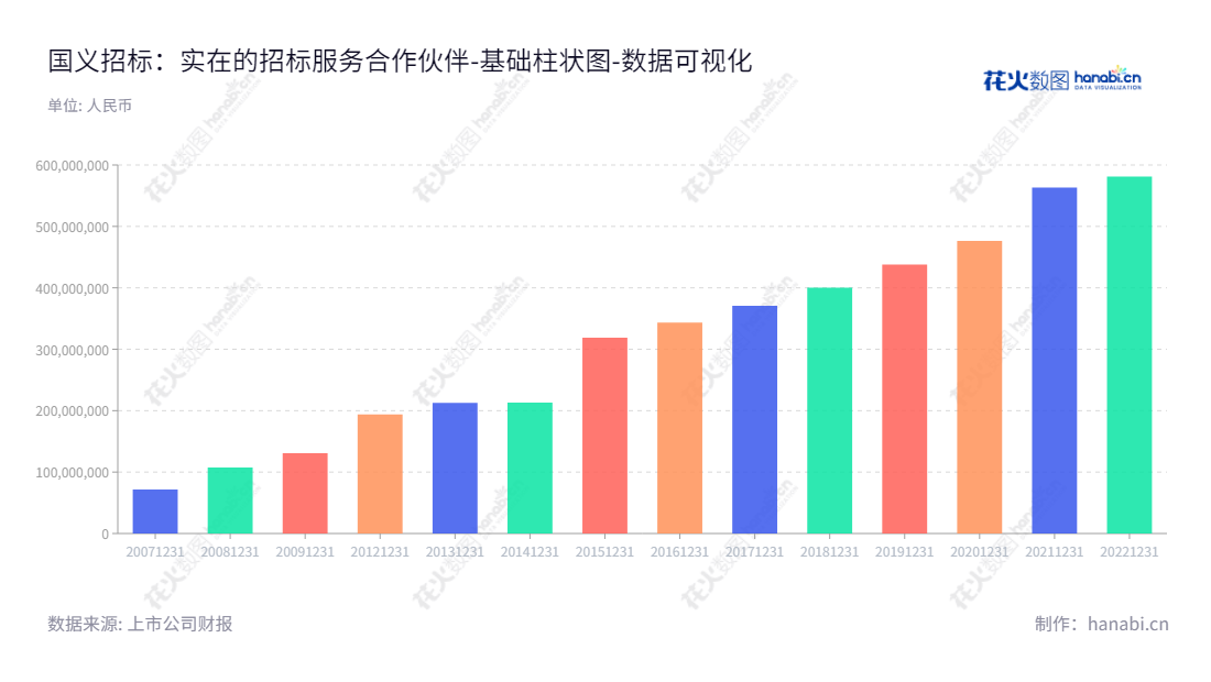 国义招标股份有限公司是一家位于广州市的招标增值服务提供商，提供主要为医疗、交通、能源、电信、环保、市政工程等领域的招标代理服务和招标后续采购服务。自2012年以来，公司归属于母公司股东权益合计已增长至581386193.00。,"831039","国义招标","Gmg International Tendering","王卫","周岚","国证Ａ指","数据可视化","上市公司财报","数据分析","基础柱状图","花火数图","图表"