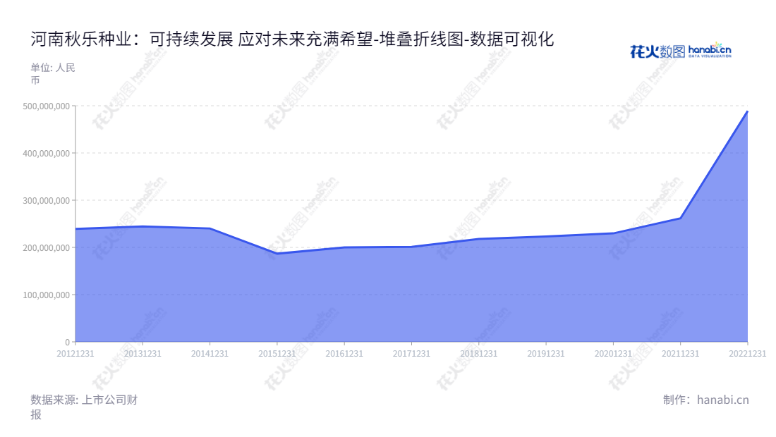 河南秋乐种业科技股份有限公司是一家从事玉米种子、小麦种子、花生种子种子育种、扩繁、加工、推广和技术服务的种子公司，总部位于河南郑州市，由张新友先生担任董事长，侯传伟先生担任总经理。,"831087","秋乐种业","Qiule Seeds","张新友","侯传伟","数据可视化","上市公司财报","数据分析","堆叠折线图","花火数图","图表"