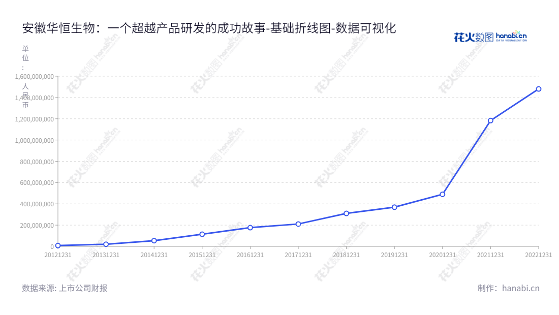 安徽华恒生物（688639）是一家位于安徽合肥市的氨基酸及其衍生物产品的研发、生产和销售公司。董事长为郭恒华，总经理为郭恒华。经营多年，公司股东权益合计不断增长。,"688639","华恒生物","Huaheng Biotechnology","郭恒华","郭恒华","国证2000","国证Ａ指","上证380","数据可视化","上市公司财报","数据分析","基础折线图","花火数图","图表"