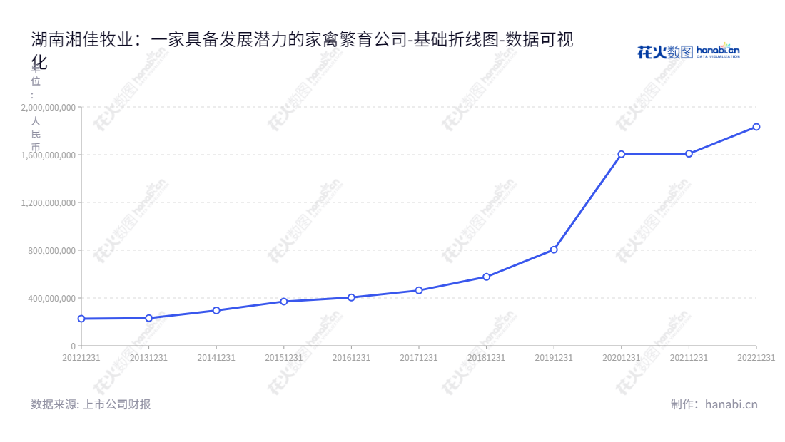 湖南湘佳牧业股份有限公司（Xiangjia Animal Husbandry Co., Ltd.），家禽饲养及销售，禽类屠宰加工及销售，饲料、生物肥生产及销售。常德市上市公司，董事长喻自文，总经理喻自文，湘佳牧业以其高质量的产品得到行业客户的广泛认可和市场热销。官网：www.xiangjiamuye.com。,"002982","湘佳股份","Xiangjia","喻自文","喻自文","国证2000","国证Ａ指","数据可视化","上市公司财报","数据分析","基础折线图","花火数图","图表"