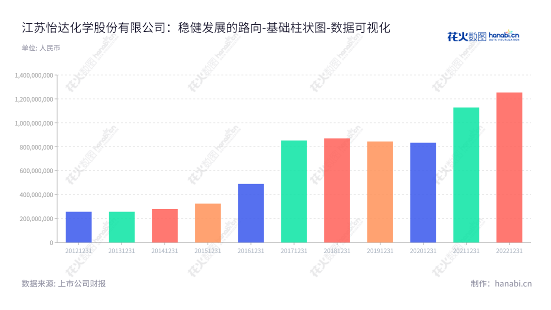 江苏怡达化学股份有限公司(Jiangsu Yida Chemical Co., Ltd.)是一家从事有机化工产品的技术研发、生产及销售的公司，地址位于江苏无锡，董事长刘准，总经理刘准。,"300721","怡达股份","Yida","刘准","刘准","国证2000","国证Ａ指","数据可视化","上市公司财报","数据分析","基础柱状图","花火数图","图表"