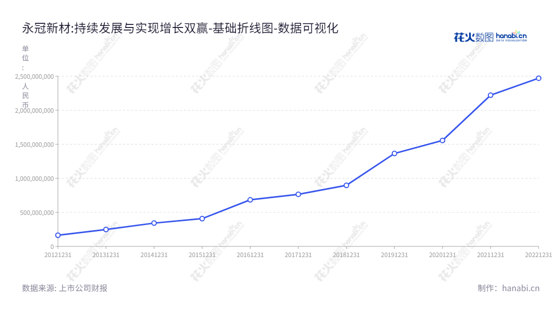 上海永冠众诚新材料科技（603681）以各类胶带产品生产和销售著称，董事长和总经理都为吕新民，从2013年至2022年出现相当大的收益增长。,"603681","永冠新材","Yongguan","吕新民","吕新民","国证2000","国证Ａ指","上证380","数据可视化","上市公司财报","数据分析","基础折线图","花火数图","图表"