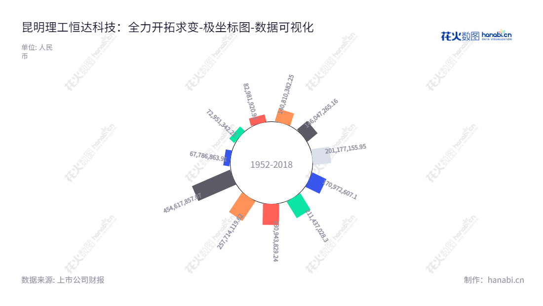 昆明理工恒达科技股份有限公司（Kunming Hendera Science and Technology Co.,Ltd.）专注于节能降耗电极新材料和电极产品的研发、生产、设计和产业化创新，已经成长为一家能够从研发到产业化运作的企业。,"831152","昆工科技","Kunming Science and Technology","郭忠诚","郭忠诚","数据可视化","上市公司财报","数据分析","极坐标图","花火数图","图表"