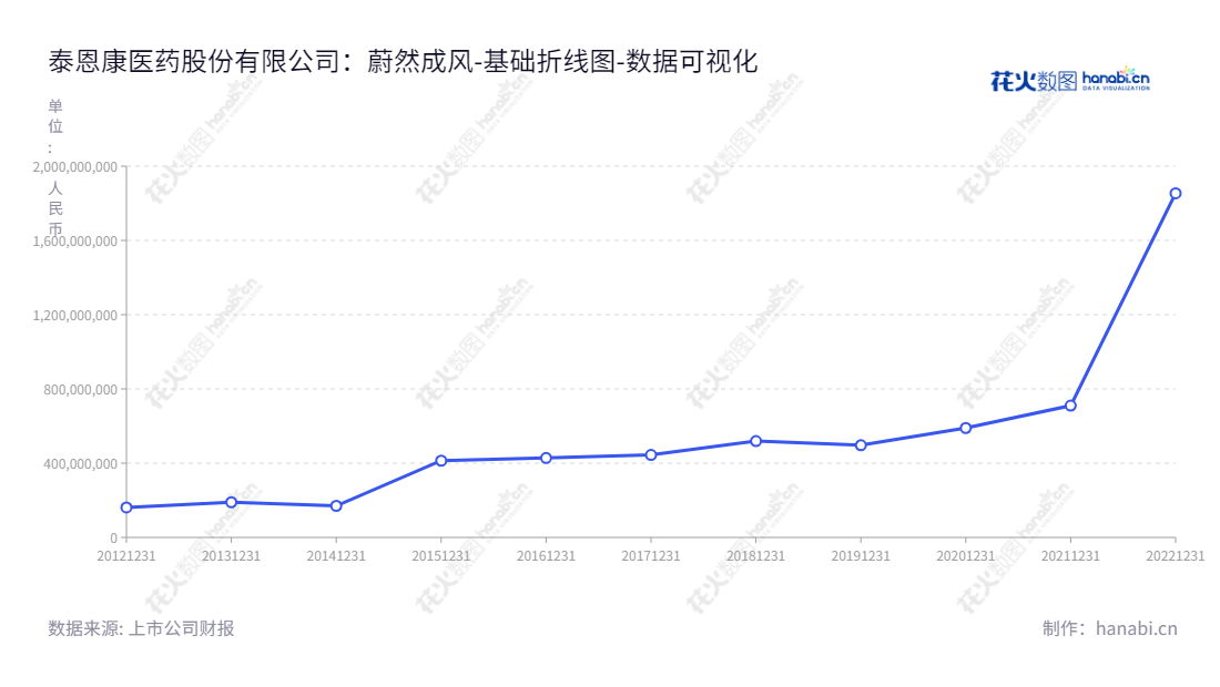 广东泰恩康医药股份有限公司是一家专业从事代理运营、研发、生产、销售医药产品、医疗器械、卫生材料及提供医药技术服务与技术转让的企业，总部位于汕头市，董事长、总经理均为郑汉杰。,"301263","泰恩康","Taienkang","郑汉杰","郑汉杰","国证2000","国证Ａ指","数据可视化","上市公司财报","数据分析","基础折线图","花火数图","图表"