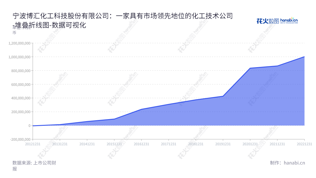 宁波博汇化工科技股份有限公司（300839）是位于浙江宁波的一家从催化裂化燃料油中深加工，生产和销售沥青助剂、橡胶助剂、润滑油助剂、轻质燃料油等产品的公司。,"300839","博汇股份","Bohui","金碧华","王律","国证Ａ指","数据可视化","上市公司财报","数据分析","堆叠折线图","花火数图","图表"