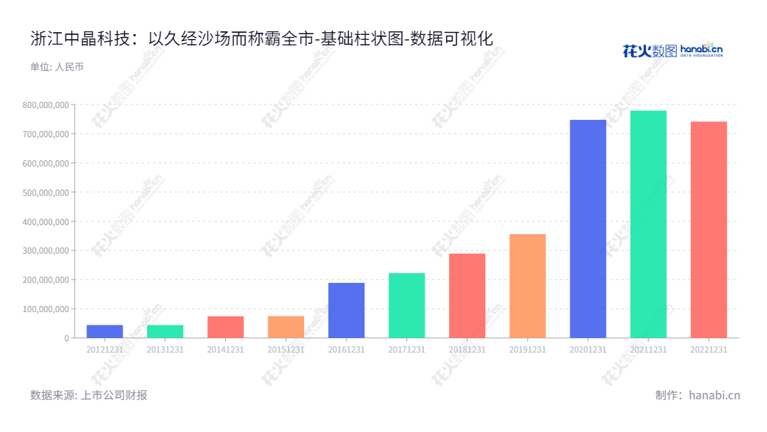 浙江中晶科技（003026）是一家专注于半导体硅材料研发、生产和销售的公司，位于浙江湖州，董事长徐一俊兼任总经理。,"003026","中晶科技","MTCN Technology","徐一俊","徐一俊","国证2000","国证Ａ指","深市精选","数据可视化","上市公司财报","数据分析","基础柱状图","花火数图","图表"