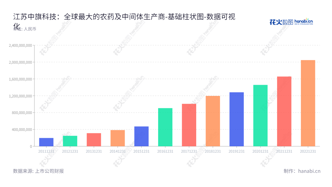 江苏中旗股份（300575）专注于农药及中间体的研发、生产和销售，董事长吴耀军，2022年归属于母公司股东权益合计2046303135.25元。,"300575","中旗股份","Flag Chemical","吴耀军","吴耀军","国证2000","国证Ａ指","数据可视化","上市公司财报","数据分析","基础柱状图","花火数图","图表"