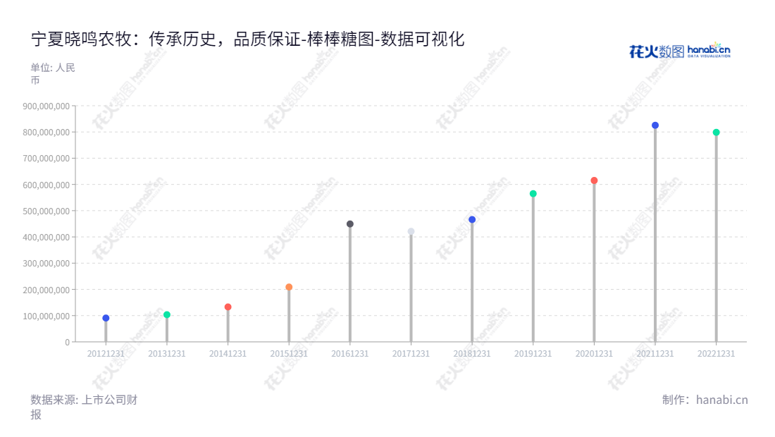 宁夏晓鸣农牧股份有限公司（Ningxia Xiaoming Agriculture and Animal Husbandry Co., Ltd.）为宁夏地区最具竞争力的综合农牧业企业之一，经营主营业务为祖代蛋种鸡、父母代蛋种鸡养殖；父母代种雏鸡、商品代雏鸡（蛋）及其副产品销售；商品代育成鸡养殖及销售，有着广泛的客户基础及产品线，为中国乃至世界提供优质服务和产品。,"300967","晓鸣股份","Xiaoming","魏晓明","魏晓明","国证Ａ指","数据可视化","上市公司财报","数据分析","棒棒糖图","花火数图","图表"
