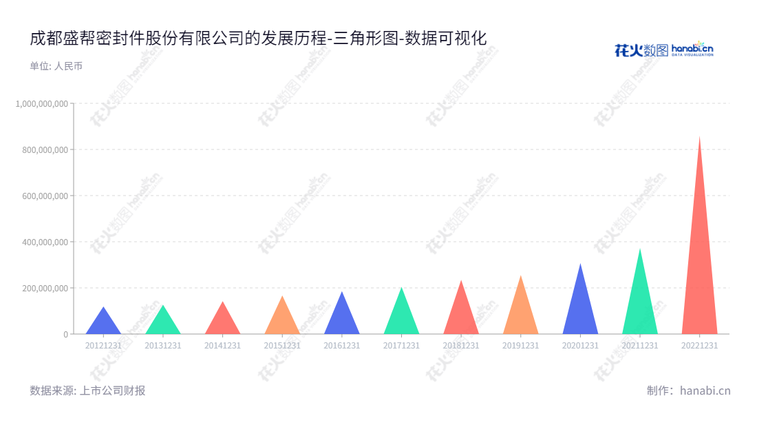 成都盛帮密封件股份有限公司（Chengdu Shengbang Seals Co., Ltd.）提供专业的橡胶高分子材料制品研发、生产和销售服务，长期拥有可靠的归属于母公司股东权益合计记录。,"301233","盛帮股份","Shengbang","赖凯","赖凯","国证Ａ指","数据可视化","上市公司财报","数据分析","三角形图","花火数图","图表"