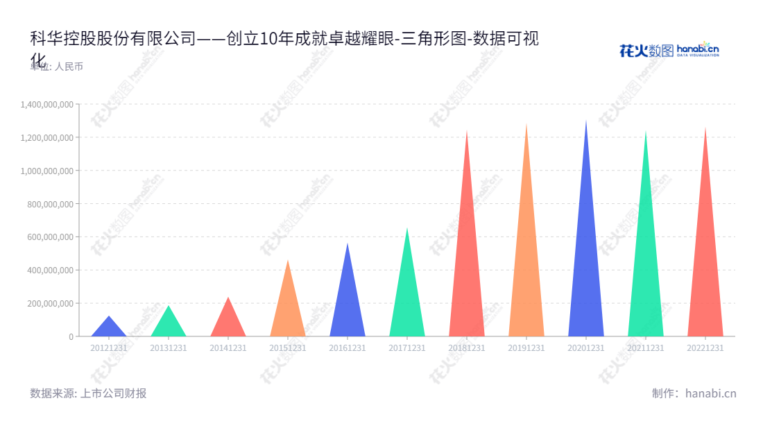 以下是结果：科华控股是一家位于江苏常州市的专业涡轮增压器关键零部件产品的研发、生产及销售的公司，凭借多年的行业经验，取得了显著的经营成果。,"603161","科华控股","Kehua Holdings","陈洪民","宗楼","国证Ａ指","数据可视化","上市公司财报","数据分析","三角形图","花火数图","图表"