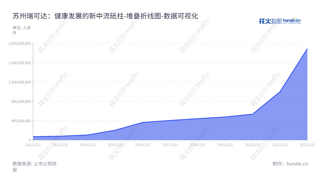 苏州瑞可达连接系统股份有限公司（简称瑞可达，688800）是一家位于江苏苏州的专业生产连接器产品的研发、生产、销售和服务的公司，产品市场遍及全球。,"688800","瑞可达","Recodeal","吴世均","张杰","国证2000","国证Ａ指","上证380","数据可视化","上市公司财报","数据分析","堆叠折线图","花火数图","图表"