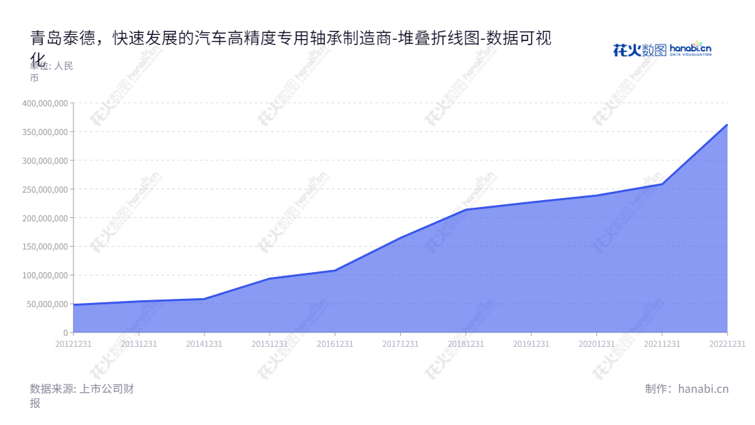 青岛泰德汽车轴承股份有限公司（Qingdao Taide Automobile Bearing Co.,Ltd.）成立于2013年，主营业务为汽车高精度专用轴承的研发、制造和销售，在青岛拥有一流的国家轴承检测中心。,"831278","泰德股份","Taide","张新生","牛昕光","数据可视化","上市公司财报","数据分析","堆叠折线图","花火数图","图表"