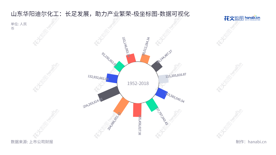 山东华阳迪尔化工股份有限公司（831304），主营硝酸、硝酸钾、硝酸镁等产品的研发、生产和销售，为董事长孙立辉和总经理高斌的公司。,"831304","迪尔化工","Dr Chemical Industry","孙立辉","高斌","数据可视化","上市公司财报","数据分析","极坐标图","花火数图","图表"