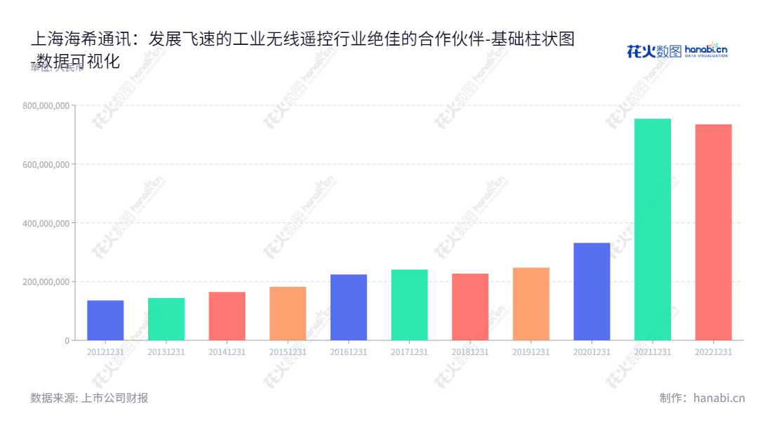 下面是总结出的上海海希工业通讯股份有限公司（Shanghai HYSEA Industrial Communications Co., Ltd.），专注于进口工业无线遥控设备的二次开发、组装、销售及技术服务，提供品质高效的产品与服务，秉承以客户为重心的理念，以及不断提高股东权益的使命。,"831305","海希通讯","HYSEA","LI TONG","LI TONG","国证Ａ指","数据可视化","上市公司财报","数据分析","基础柱状图","花火数图","图表"