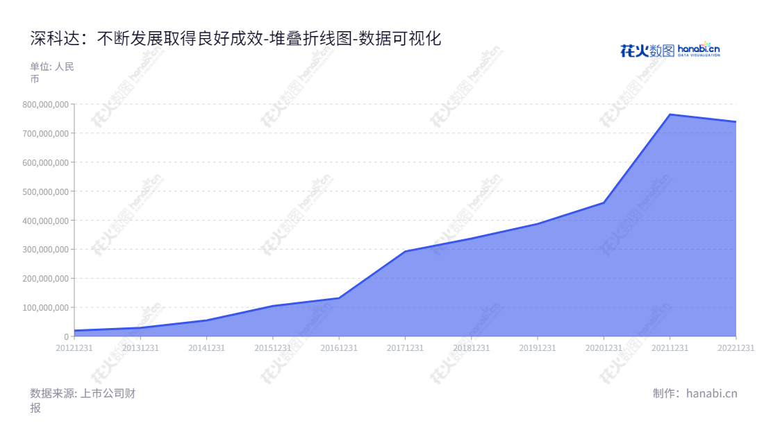 深圳市深科达智能装备股份有限公司（688328）是一家专注于平板显示器件生产设备的研发、生产和销售的公司，董事长黄奕宏，总经理黄奕宏，公司网址：www.szskd.com。,"688328","深科达","S-king","黄奕宏","黄奕宏","国证Ａ指","数据可视化","上市公司财报","数据分析","堆叠折线图","花火数图","图表"