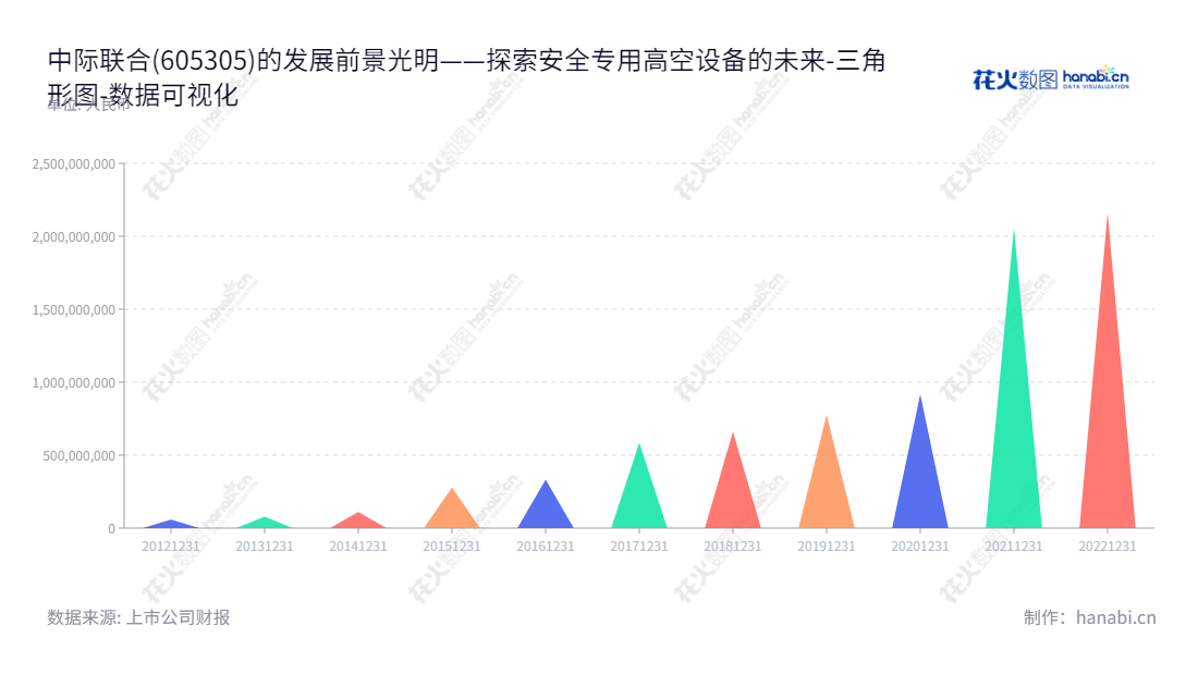  中际联合(北京)科技股份有限公司是一家位于北京的专用高空安全作业设备的研发、生产和销售企业，为全球客户提供高品质的高空安全作业服务。,"605305","中际联合","Ficont Industry","刘志欣","刘志欣","国证2000","国证Ａ指","责任指数","数据可视化","上市公司财报","数据分析","三角形图","花火数图","图表"