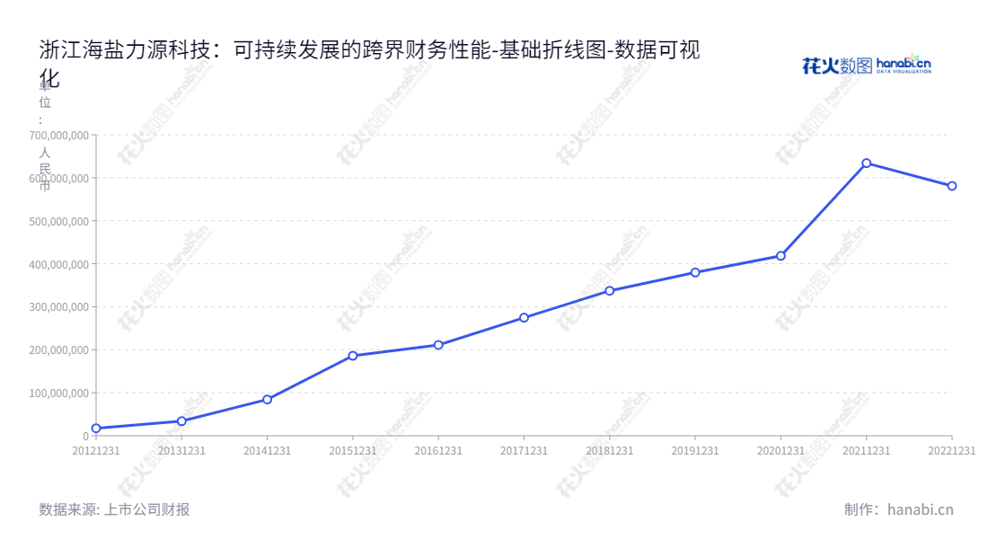 浙江海盐力源环保科技股份有限公司（688565）是一家专注于核能发电厂、火力发电厂和冶金、化工等工业企业及市政行业的水处理系统设备研发、设计和集成的环保技术公司，位于浙江嘉兴市。,"688565","力源科技","Power Resources Technology","沈万中","沈万中","国证Ａ指","数据可视化","上市公司财报","数据分析","基础折线图","花火数图","图表"
