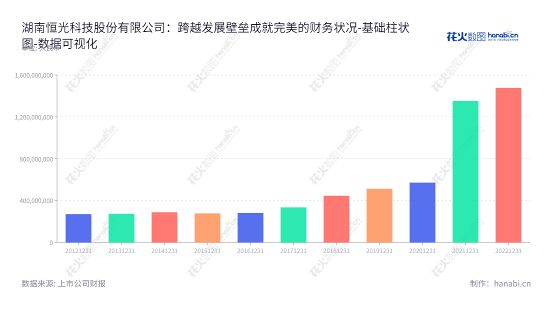 湖南恒光科技股份有限公司（Hunan Hengguang Technology Co., Ltd.）是位于湖南怀化市的高科技企业，主营业务为研发、生产和销售硫、氯化产品链的专业公司。其拥有曹立祥董事长和曹立祥总经理，拥有10年的财务报表，实现了持续增长。,"301118","恒光股份","Hengguang","曹立祥","曹立祥","国证Ａ指","数据可视化","上市公司财报","数据分析","基础柱状图","花火数图","图表"