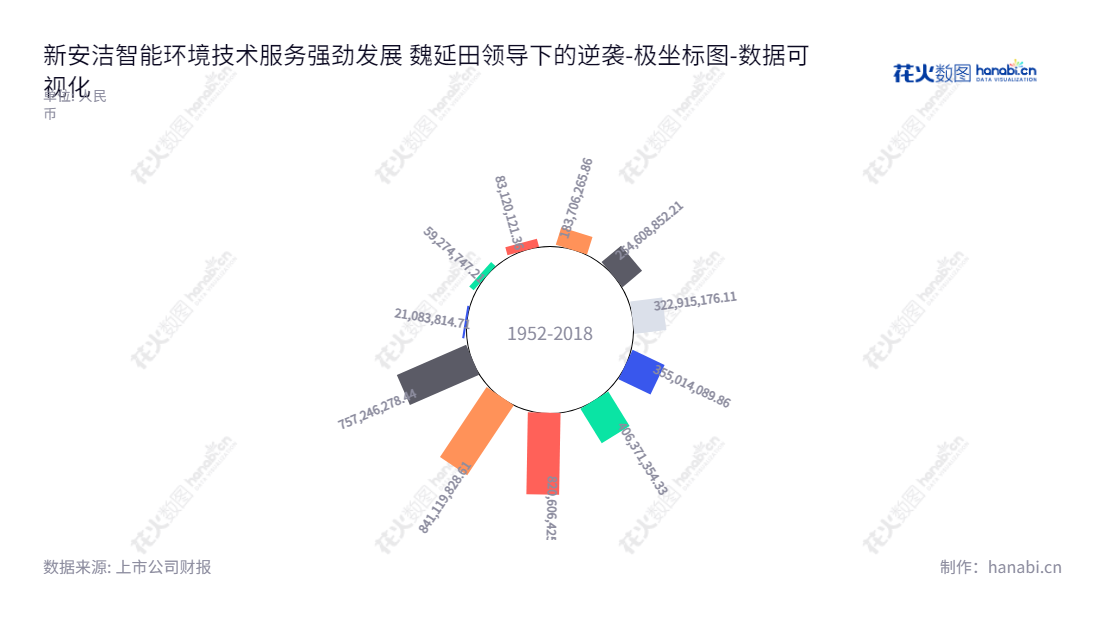 新安洁（831370）是一家可以提供城市道路生活垃圾清扫与收集服务的智能环保技术服务公司，成立于2012年，总部位于重庆。,"831370","新安洁","NEWANGE","魏延田","魏延田","国证Ａ指","数据可视化","上市公司财报","数据分析","极坐标图","花火数图","图表"