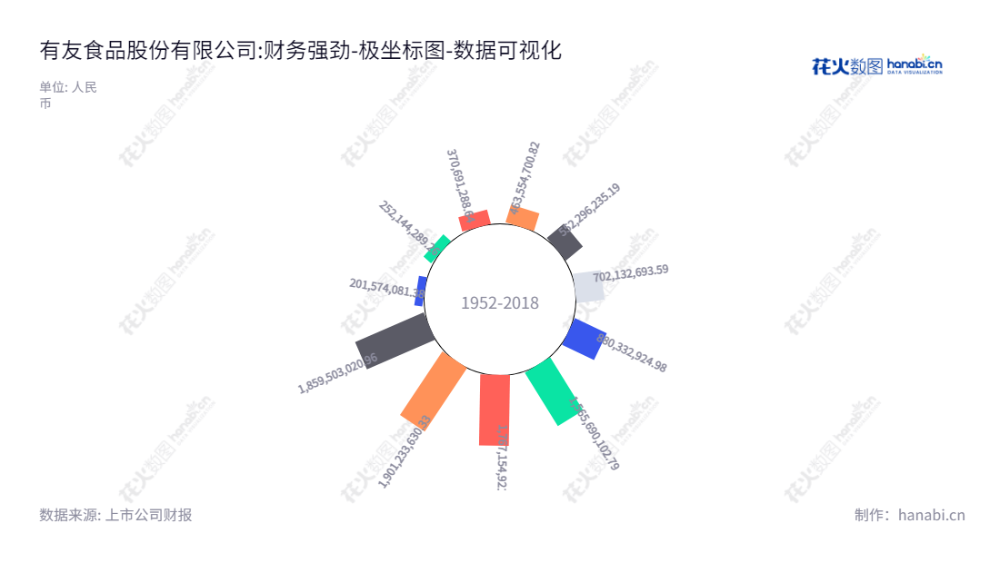 有友食品股份有限公司（YouYou Foods Co., Ltd.）是位于重庆的休闲食品研发、生产和销售企业，拥有多年营运的品牌，专注于泡卤风味休闲食品。,"603697","有友食品","YouYou Foods","鹿有忠","鹿有忠","国证Ａ指","数据可视化","上市公司财报","数据分析","极坐标图","花火数图","图表"