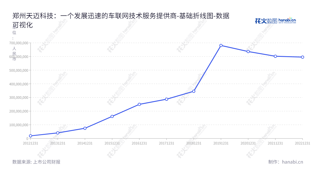 郑州天迈科技股份有限公司（Tiamaes Technology Co., Ltd.）是一家车联网技术提供商，通过综合服务为城市公交运营、管理提供支持。公司总部位于河南省郑州市，董事长兼总经理郭建国领导。,"300807","天迈科技","Tiamaes Technology","郭建国","郭建国","国证Ａ指","数据可视化","上市公司财报","数据分析","基础折线图","花火数图","图表"