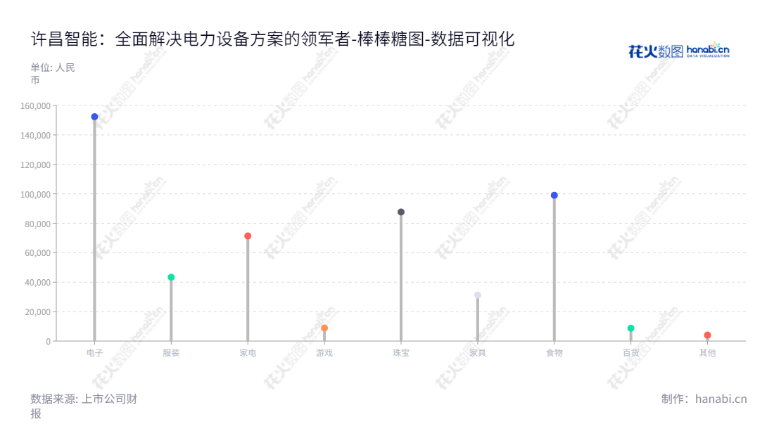 许昌智能继电器股份有限公司（XUCHANG INTELLIGENT RELAY CO.,LTD）是一家位于河南许昌市的智能配用电产品和系统的研发、设计、组装、销售和服务的公司，提供电力工程总承包服务，并提供全面的配用电系统解决方案。其产品包括配网一二次融合电力设备、环网柜、充电桩、巡检机器人、地铁及轨道电力自动化产品、KED型牵引供电直流成套开关及保护设备以及能效管理、储能、光储充一体化系统等。,"831396","许昌智能","XUCHANG INTELLIGENT","张洪涛","张洪涛","数据可视化","上市公司财报","数据分析","棒棒糖图","花火数图","图表"