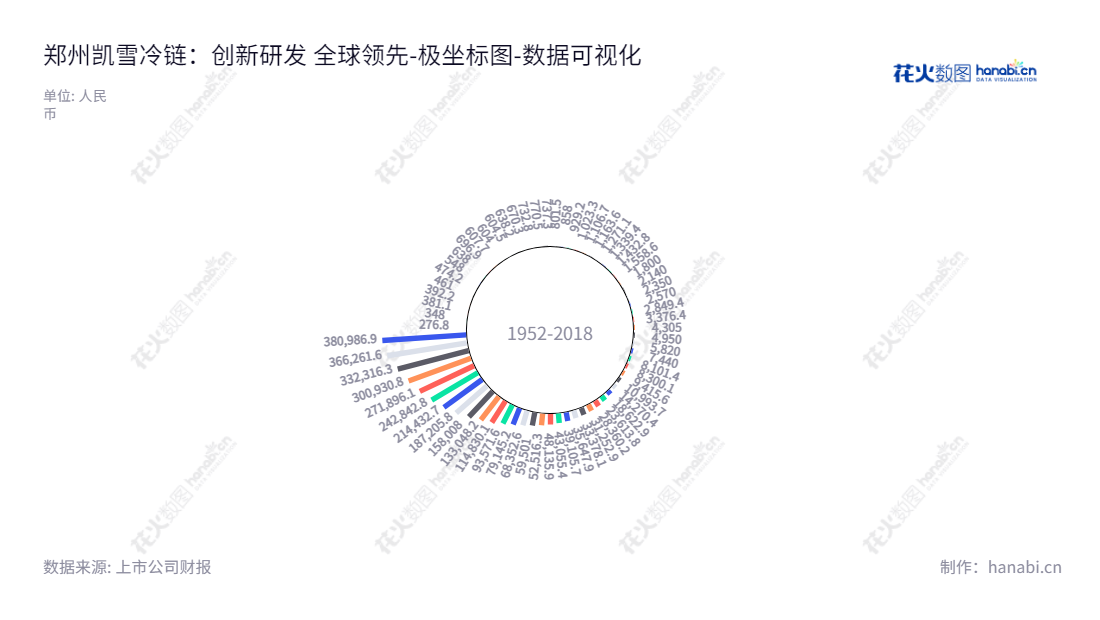 Description：郑州凯雪冷链股份有限公司是一家致力于冷链末端制冷和运输制冷设备的研发、生产、销售及技术服务的公司，提供丰富的客户制冷设备解决方案，权益合计报表详情请查看公司网站.,"831463","凯雪冷链","冯仁君","唐新宇","数据可视化","上市公司财报","数据分析","极坐标图","花火数图","图表"