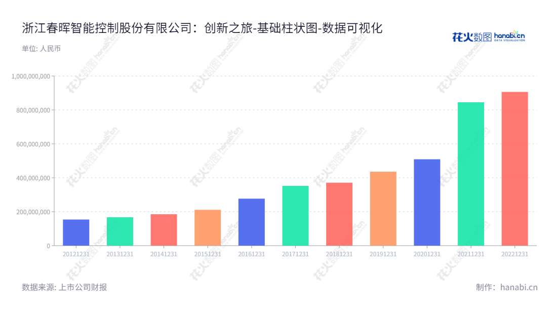 浙江春晖智控（300943）专注于流体控制阀和控制系统的设计、研发、制造，致力于提升客户的生产环境效率。,"300943","春晖智控","Chunhui Intelligent Control","杨广宇","於君标","国证Ａ指","数据可视化","上市公司财报","数据分析","基础柱状图","花火数图","图表"