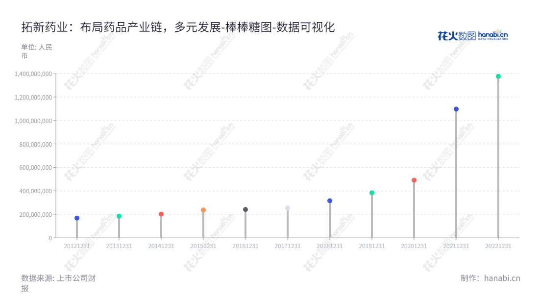 拓新药业集团是一家位于河南新乡市的国内领先的化学合成、生物发酵核苷（酸）类原料药及医药中间体的研发、生产及销售公司。董事长为杨西宁，总经理为蔡玉瑛，从2012年迄今的归属于母公司股东权益合计总额有显著增长，为客户提供高品质服务。,"301089","拓新药业","Tuoxin Pharmaceutical","杨西宁","蔡玉瑛","国证2000","国证Ａ指","中小创新","数据可视化","上市公司财报","数据分析","棒棒糖图","花火数图","图表"