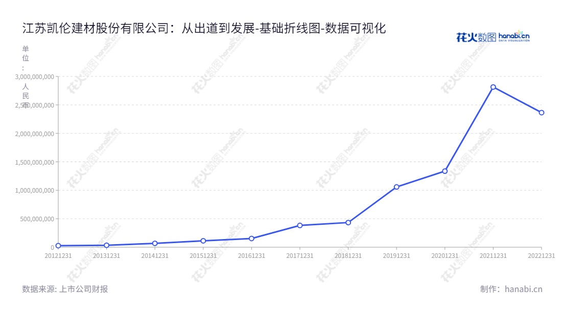  江苏凯伦建材（300715）是一家专业从事新型建筑防水材料的研发、生产及销售的民营企业，总部位于江苏苏州，董事长钱林弟、总经理李忠人一起打造了这个成功企业，财务报表显示，公司归属于母公司股东权益合计日渐增长，具有良好的发展前景。,"300715","凯伦股份","Canlon","钱林弟","李忠人","国证2000","国证Ａ指","数据可视化","上市公司财报","数据分析","基础折线图","花火数图","图表"