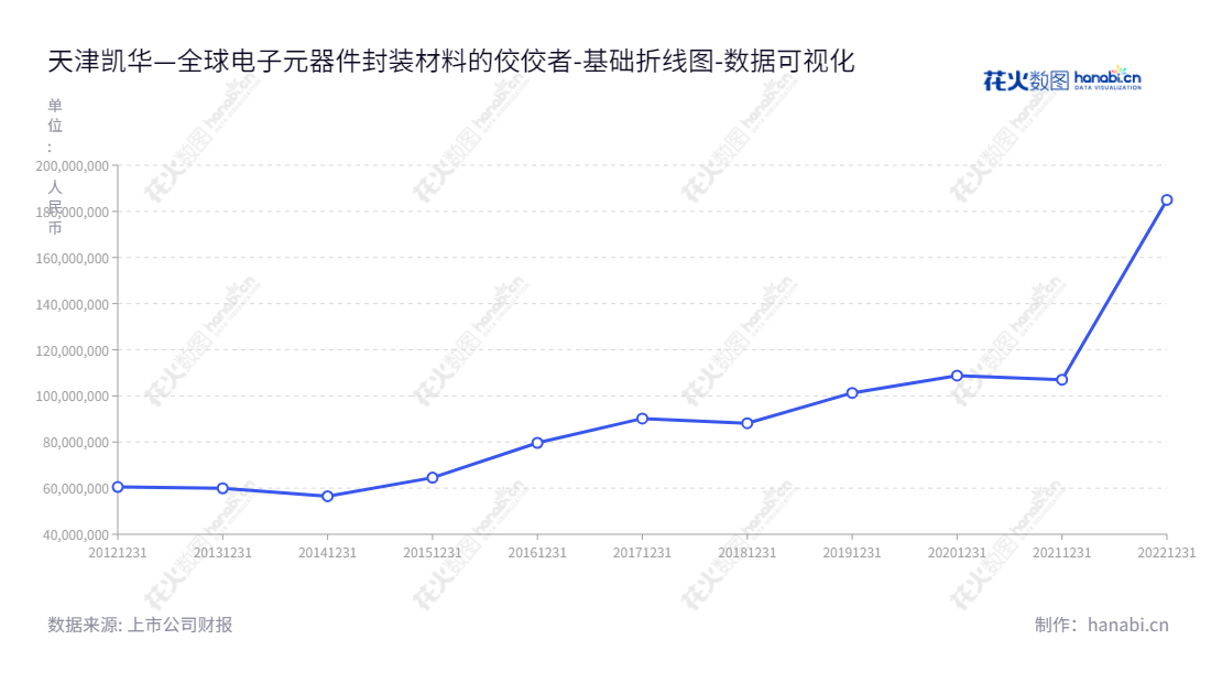 天津凯华绝缘材料股份有限公司（Tianjin Kaihua Insulation Material Co., Ltd.）是一家主营电子元器件封装材料的研发、生产和销售的上市公司。自2013年以来，凯华的母公司股东权益合计逐年显著提升。,"831526","凯华材料","Kaihua Material","任志成","任开阔","数据可视化","上市公司财报","数据分析","基础折线图","花火数图","图表"