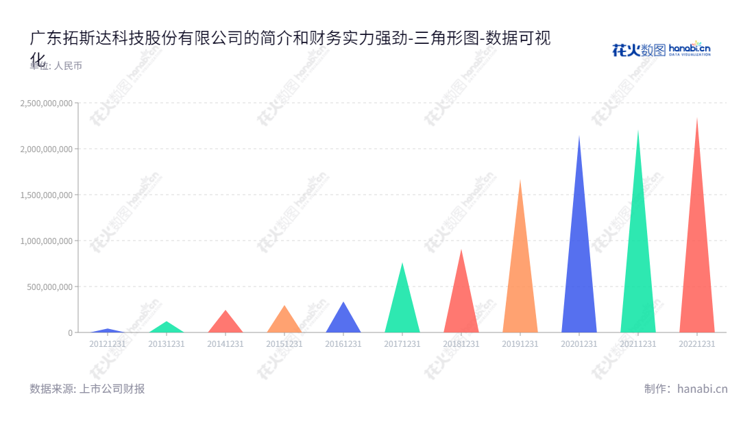 拓斯达（300607）是一家位于东莞的工业自动化整体解决方案及相关设备的供应商，拥有丰厚资产，并持续最大化投资收益率。,"300607","拓斯达","Topstar","吴丰礼","吴丰礼","国证2000","国证Ａ指","中小创新","数据可视化","上市公司财报","数据分析","三角形图","花火数图","图表"