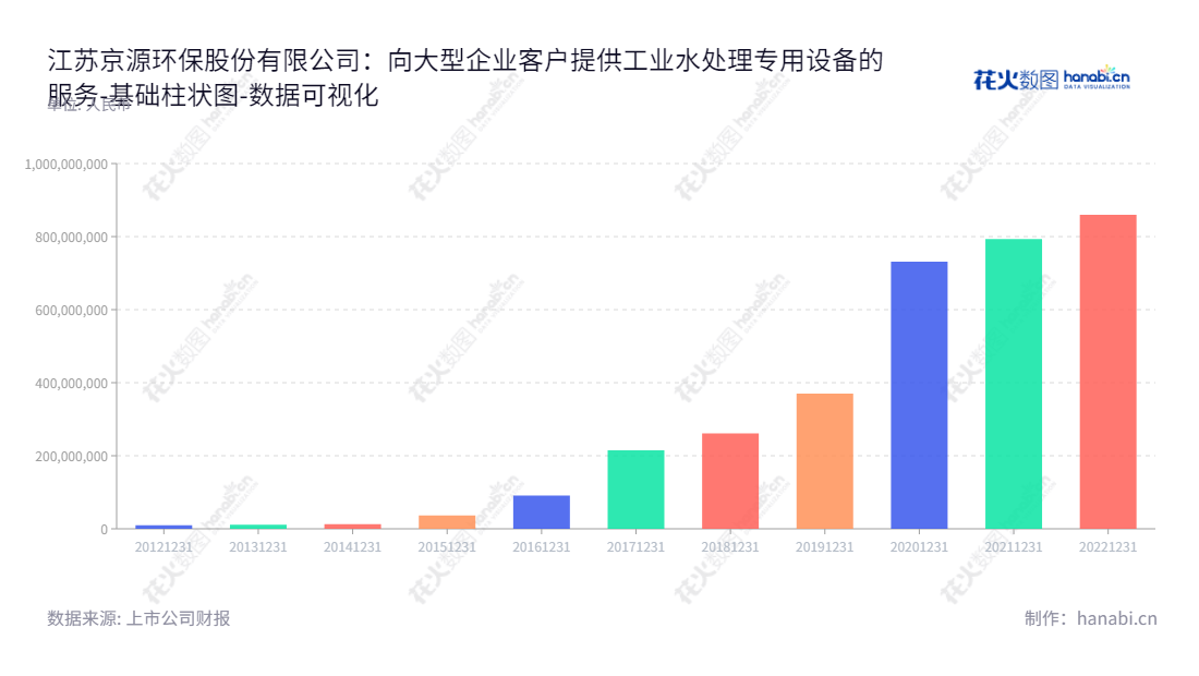 江苏京源环保股份有限公司（Jiangsu Jingyuan Environmental Protection Co., Ltd.）是一家江苏南通市的大型企业，以专业水处理专用设备的研发、设计与咨询、集成与销售以及工程承包业务为核心业务。,"688096","京源环保","Jingyuan Environmental Protection","李武林","李武林","国证Ａ指","数据可视化","上市公司财报","数据分析","基础柱状图","花火数图","图表"