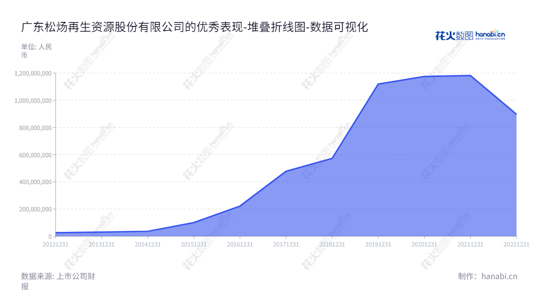 广东松炀再生资源股份有限公司（603863），位于汕头，由王壮鹏董事长兼任总经理，专注于环保再生纸的研发、生产和销售。,"603863","松炀资源","Songyang Resources","王壮鹏","王壮鹏","国证Ａ指","数据可视化","上市公司财报","数据分析","堆叠折线图","花火数图","图表"