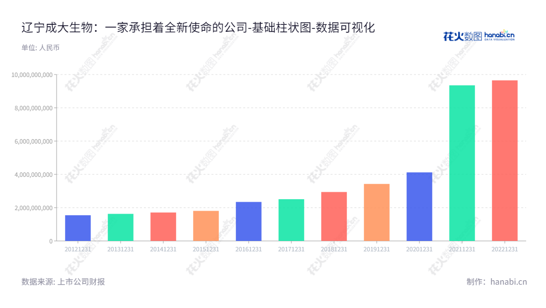 辽宁成大生物股份有限公司（Liaoning Chengda Biotechnology Co., Ltd.）是一家位于辽宁沈阳的人用疫苗研发、生产和销售企业，董事长李宁，总经理毛昱：www.cdbio.cn。,"688739","成大生物","Chengda Biotechnology","李宁","毛昱","国证2000","国证Ａ指","数据可视化","上市公司财报","数据分析","基础柱状图","花火数图","图表"