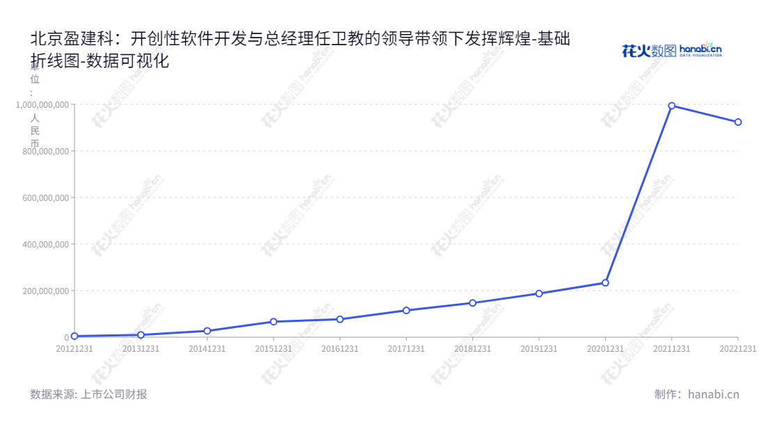 北京盈建科软件股份有限公司（Beijing YJK Building Software Co., Ltd.）是一家位于北京市的建筑结构设计软件开发、销售及相关技术服务的公司，创立于2013年，总股本为26986100股，由陈岱林董事长和任卫教总经理创办和运营。,"300935","盈建科","YJK","陈岱林","任卫教","国证Ａ指","数据可视化","上市公司财报","数据分析","基础折线图","花火数图","图表"