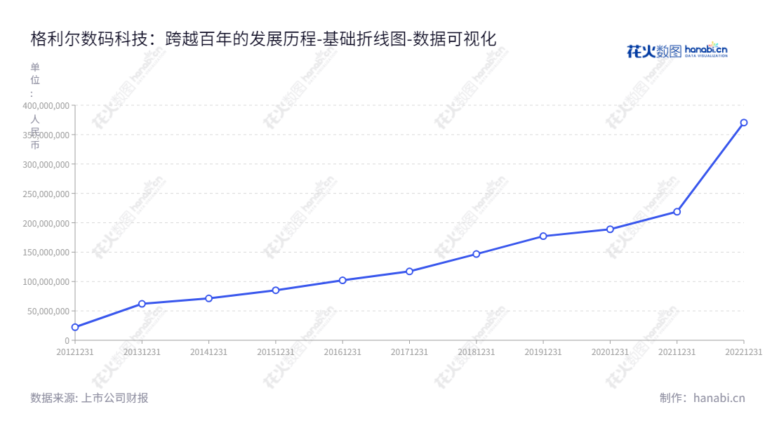 格利尔，一家位于江苏徐州市的数码科技公司，专注于照明产品及磁性器件的研发、生产和销售，致力于为客户带来优质的服务和产品。,"831641","格利尔","Gloria","朱从利","贺鹏飞","数据可视化","上市公司财报","数据分析","基础折线图","花火数图","图表"