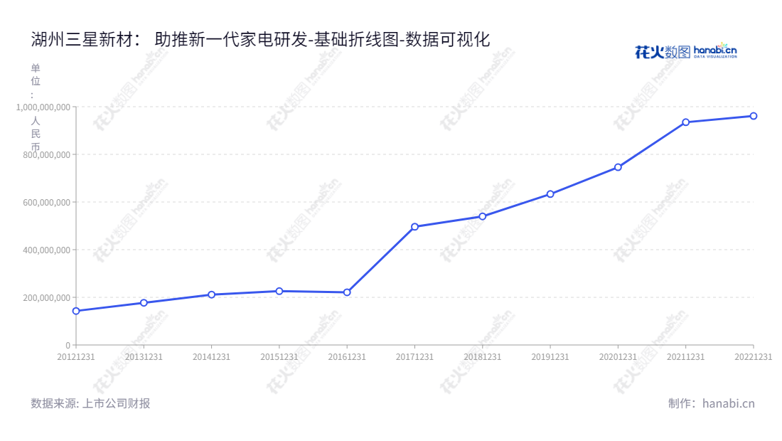 浙江三星新材股份有限公司（Three Stars New Materials Co., Ltd.）是一家位于浙江湖州市生产各类低温储藏设备玻璃门体及家电玻璃的有限公司，致力于设计、研发、生产与销售高效可靠的产品服务。,"603578","三星新材","Three Stars New Materials","杨敏","杨阿永","国证Ａ指","数据可视化","上市公司财报","数据分析","基础折线图","花火数图","图表"