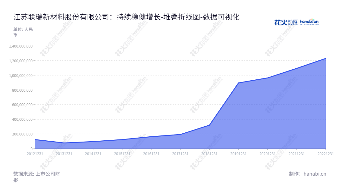 江苏联瑞新材料股份有限公司(Novoray Corporation),位于江苏连云港,主营业务为硅微粉产品的研发、生产和销售,董事长李晓冬,总经理李晓冬。,"688300","联瑞新材","Novoray","李晓冬","李晓冬","国证2000","国证A指","数据可视化","上市公司财报","数据分析","堆叠折线图","花火数图","图表"