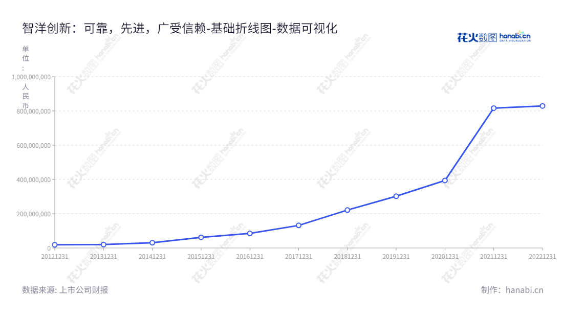 智洋创新（688191），位于山东淄博，专注于提供集监控、管理、分析、预警、告警、联动于一体的智能运维分析管理系统服务。,"688191","智洋创新","Zhiyang Innovation","刘国永","聂树刚","国证Ａ指","数据可视化","上市公司财报","数据分析","基础折线图","花火数图","图表"