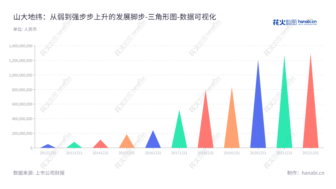 ShanDaDiWei(688579) is a leading software services provider in China. Headquartered in Jinan, Shandong Province, Dareway Software Co., Ltd. provides industry-leading software development, technology services and system integration solutions. Founded by Mr. Zheng Yongqing and led by Mr. Shi Yuliang, Dareway Software has experienced tremendous growth since its inception. Visit www.dareway.com.cn for more details.,"688579","山大地纬","Dareway","郑永清","史玉良","国证Ａ指","数据可视化","上市公司财报","数据分析","三角形图","花火数图","图表"