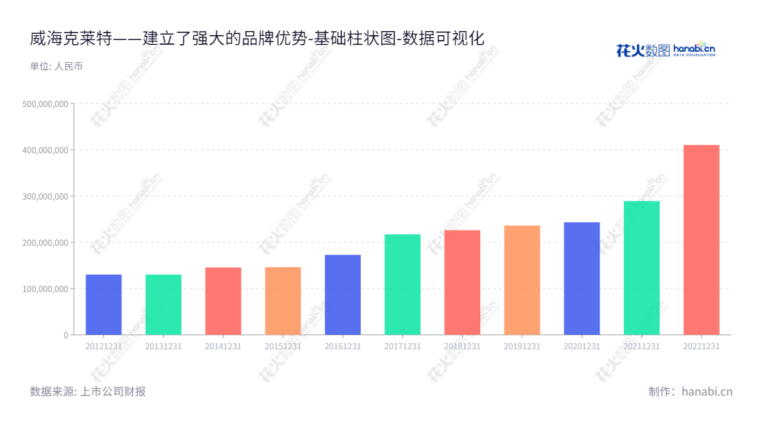 威海克莱特菲尔风机股份有限公司专注于高端通风设备的生产和销售，服务轨道交通通风冷却设备、能源通风冷却设备、海洋工程和舰船风机等广泛领域。,"831689","克莱特","Ventilator","盛军岭","盛军岭","国证Ａ指","数据可视化","上市公司财报","数据分析","基础柱状图","花火数图","图表"