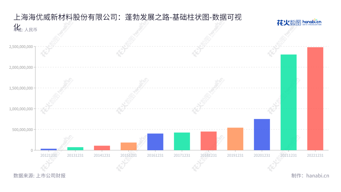 上海海优威新材料股份有限公司是一家生产和销售特种高分子薄膜的公司，总部位于上海，由董事长李晓昱和总经理李民领导，主要致力于市场研发、在线销售和稳健经营。,"688680","海优新材","HIUV New Materials","李晓昱","李民","国证2000","国证Ａ指","数据可视化","上市公司财报","数据分析","基础柱状图","花火数图","图表"