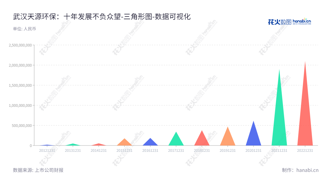 武汉天源环保是一家位于湖北武汉市的环保装备、工程建造和环保项目运营服务的公司，由黄开明董事长和黄昭玮总经理领导。公司秉承“专业、可靠、务实”的企业理念，为国家提供优质的服务。,"301127","天源环保","Tianyuan Environmental Protection","黄开明","黄昭玮","国证Ａ指","数据可视化","上市公司财报","数据分析","三角形图","花火数图","图表"