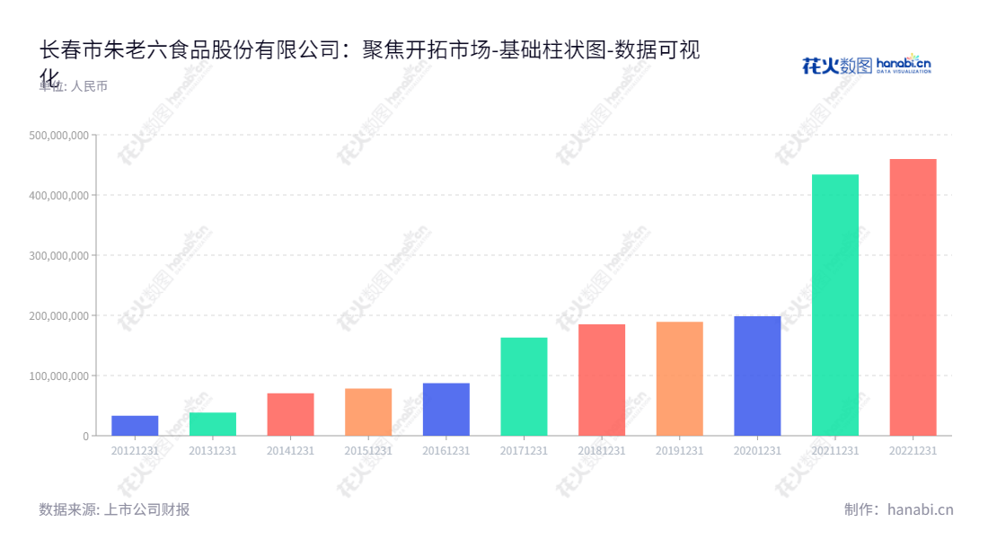 长春市朱老六食品股份有限公司是一家位于吉林省长春市的食品类企业，董事长朱先明，总经理朱世杰，主营腐乳、料酒的生产与销售。已经有十三年的历史，拥有一致增长的股权总额，确保客户满意。,"831726","朱老六","ZhuLaoLiu Food","朱先明","朱世杰","国证Ａ指","数据可视化","上市公司财报","数据分析","基础柱状图","花火数图","图表"