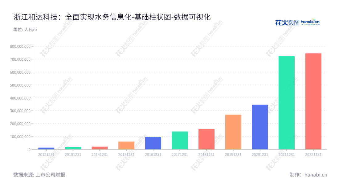 浙江和达科技股份有限公司（Zhejiang Heda Technology Co., Ltd.）是一家位于嘉兴市的水务领域信息化建设解决方案提供商，拥有多年历史，业务范围包括流体分析仪器、智能交换设备及软件等，以及为用户提供完整的咨询、设计、安装、运维服务。,"688296","和达科技","Heda Technology","郭军","郭军","国证Ａ指","数据可视化","上市公司财报","数据分析","基础柱状图","花火数图","图表"